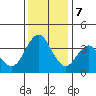 Benicia tide chart for Thursday, December 7, 2023
