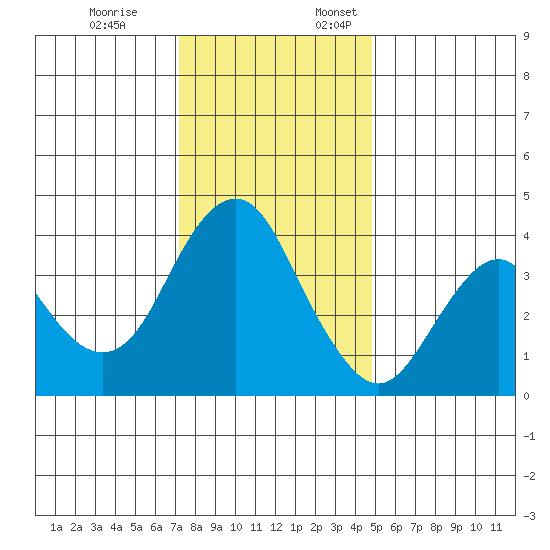 Benicia tide chart for Friday, December 8, 2023