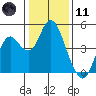 Benicia tide chart for Thursday, January 11, 2024