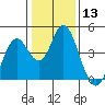 Benicia tide chart for Saturday, January 13, 2024