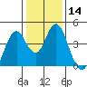 Benicia tide chart for Sunday, January 14, 2024