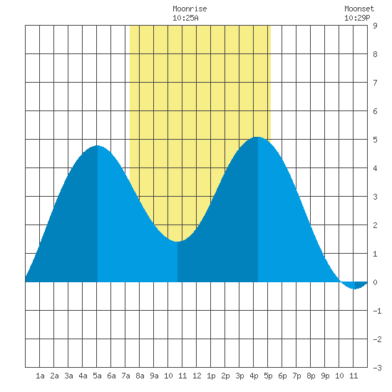 Benicia tide chart for Monday, January 15, 2024