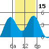 Benicia tide chart for Monday, January 15, 2024