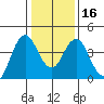 Benicia tide chart for Tuesday, January 16, 2024