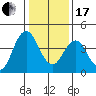 Benicia tide chart for Wednesday, January 17, 2024