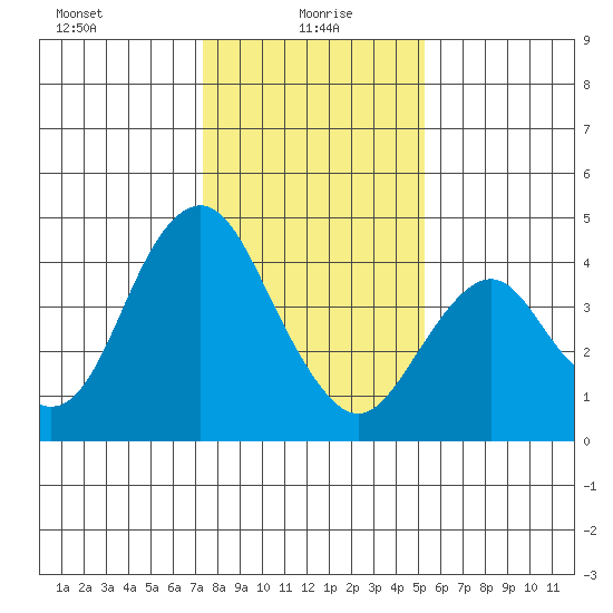 Benicia tide chart for Thursday, January 18, 2024