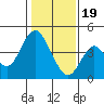 Benicia tide chart for Friday, January 19, 2024