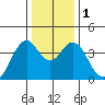 Benicia tide chart for Monday, January 1, 2024