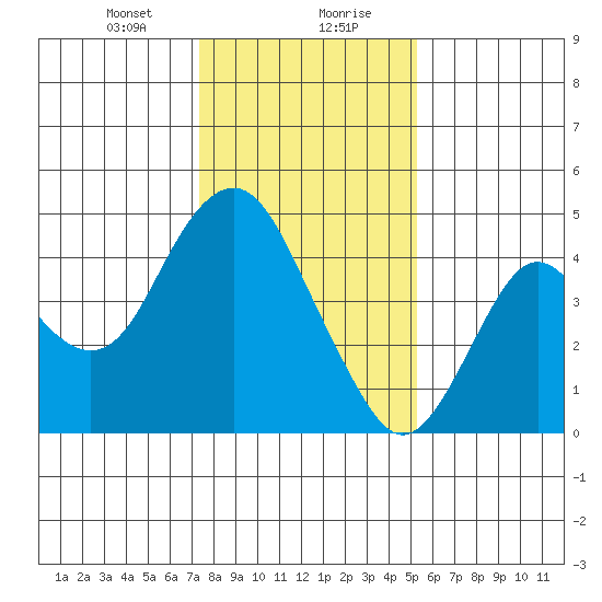 Benicia tide chart for Saturday, January 20, 2024