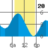 Benicia tide chart for Saturday, January 20, 2024