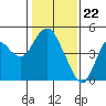 Benicia tide chart for Monday, January 22, 2024