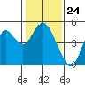 Benicia tide chart for Wednesday, January 24, 2024