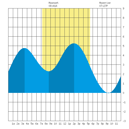 Benicia tide chart for Saturday, January 27, 2024