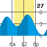Benicia tide chart for Saturday, January 27, 2024
