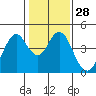 Benicia tide chart for Sunday, January 28, 2024