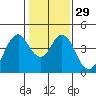 Benicia tide chart for Monday, January 29, 2024