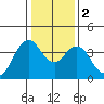 Benicia tide chart for Tuesday, January 2, 2024