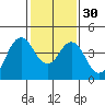 Benicia tide chart for Tuesday, January 30, 2024