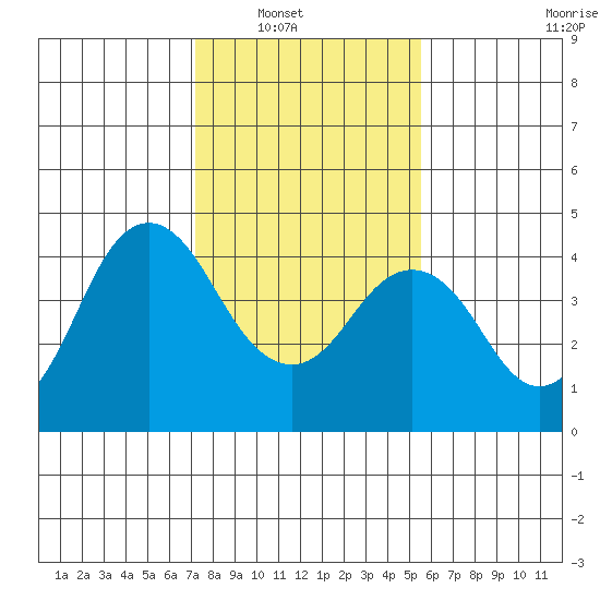 Benicia tide chart for Wednesday, January 31, 2024