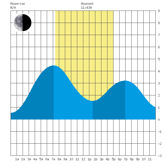 Benicia tide chart for Wednesday, January 3, 2024