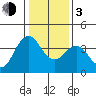 Benicia tide chart for Wednesday, January 3, 2024