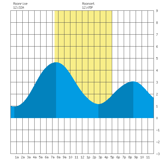 Benicia tide chart for Thursday, January 4, 2024