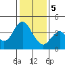 Benicia tide chart for Friday, January 5, 2024