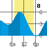 Benicia tide chart for Monday, January 8, 2024