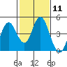 Benicia tide chart for Sunday, February 11, 2024