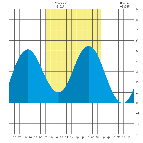 Benicia tide chart for Monday, February 12, 2024