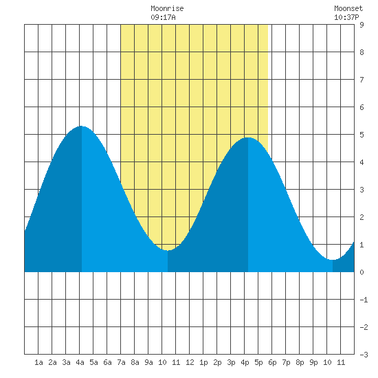 Benicia tide chart for Tuesday, February 13, 2024