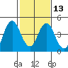 Benicia tide chart for Tuesday, February 13, 2024