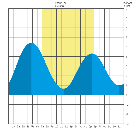 Benicia tide chart for Wednesday, February 14, 2024