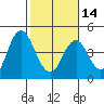 Benicia tide chart for Wednesday, February 14, 2024