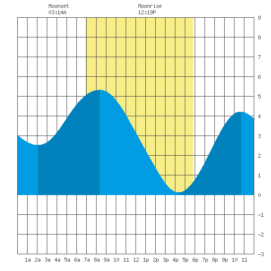 Benicia tide chart for Sunday, February 18, 2024