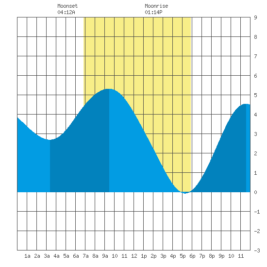 Benicia tide chart for Monday, February 19, 2024