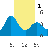 Benicia tide chart for Thursday, February 1, 2024