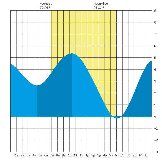 Benicia tide chart for Tuesday, February 20, 2024