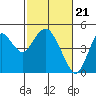 Benicia tide chart for Wednesday, February 21, 2024
