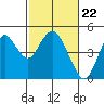 Benicia tide chart for Thursday, February 22, 2024