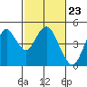 Benicia tide chart for Friday, February 23, 2024