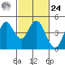Benicia tide chart for Saturday, February 24, 2024