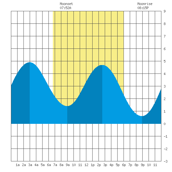 Benicia tide chart for Monday, February 26, 2024