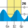 Benicia tide chart for Monday, February 26, 2024