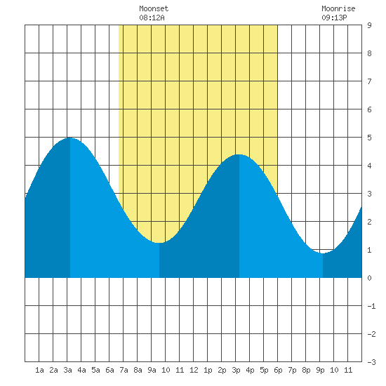 Benicia tide chart for Tuesday, February 27, 2024