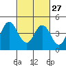 Benicia tide chart for Tuesday, February 27, 2024