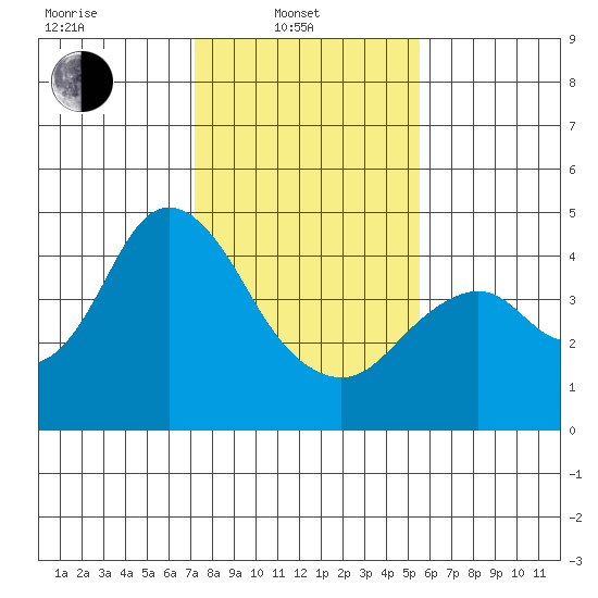 Benicia tide chart for Friday, February 2, 2024