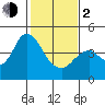 Benicia tide chart for Friday, February 2, 2024
