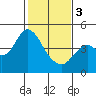 Benicia tide chart for Saturday, February 3, 2024