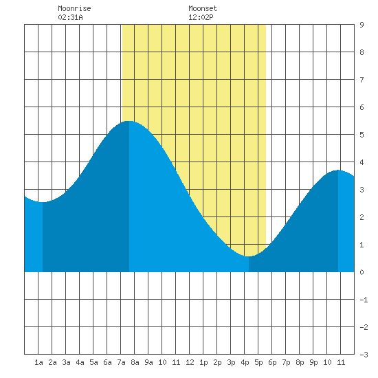 Benicia tide chart for Sunday, February 4, 2024
